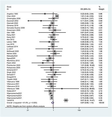 Non-selective beta-blockers and the incidence of hepatocellular carcinoma in patients with cirrhosis: a meta-analysis